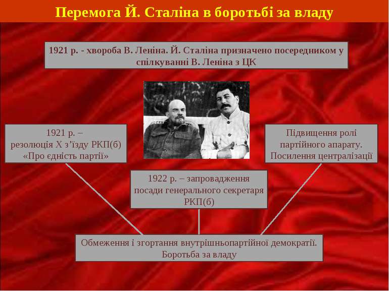 Перемога Й. Сталіна в боротьбі за владу 1921 р. - хвороба В. Леніна. Й. Сталі...