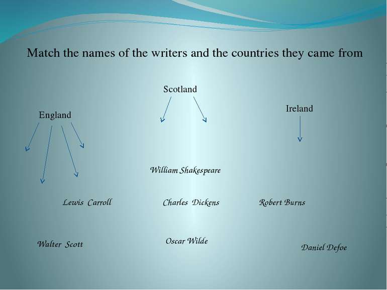 Match the names of the writers and the countries they came from William Shake...