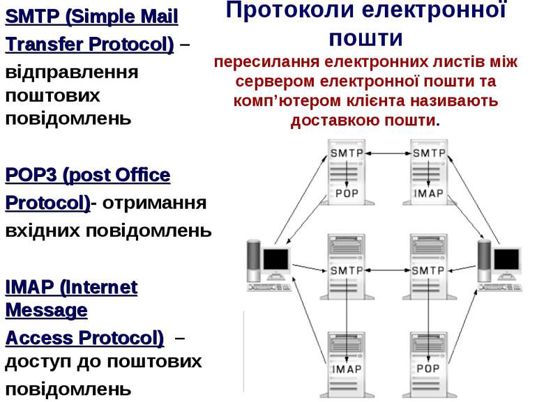 Протоколи електронної пошти пересилання електронних листів між сервером елект...