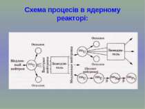 Схема процесів в ядерному реакторі: