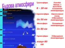 Цимбалюк М.В. Тропосфера 8 – 18 км Погодні явища, з висотою пониження темпера...