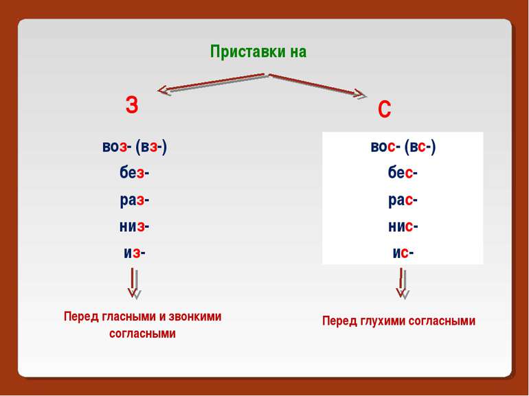 Приставки на З С вос- (вс-) бес- рас- нис- ис- воз- (вз-) без- раз- низ- из- ...