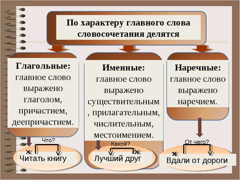Именные словосочетания 5 класс русский язык. Типы словосочетаний глагольное именное наречное. Именные словосочетания. Именные словосочетания примеры. Именные слова.