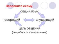 Заполните схему ОБЩИЙ ЯЗЫК говорящий слушающий ЦЕЛЬ ОБЩЕНИЯ (потребность что-...