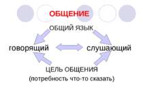 ОБЩЕНИЕ ОБЩИЙ ЯЗЫК говорящий слушающий ЦЕЛЬ ОБЩЕНИЯ (потребность что-то сказать)