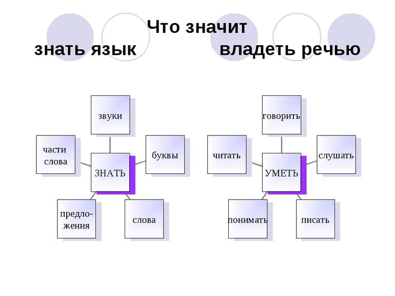 Что значит знать язык владеть речью