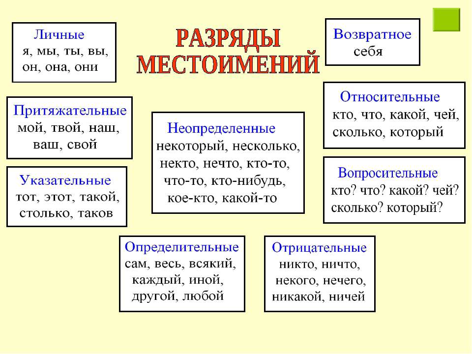 Легкая какой разряд. Таблица по разрядам местоимений 6 класс. Разряды местоимений относительные. Местоимения по разрядам таблица. Таблица разрядов местоимений по русскому языку.