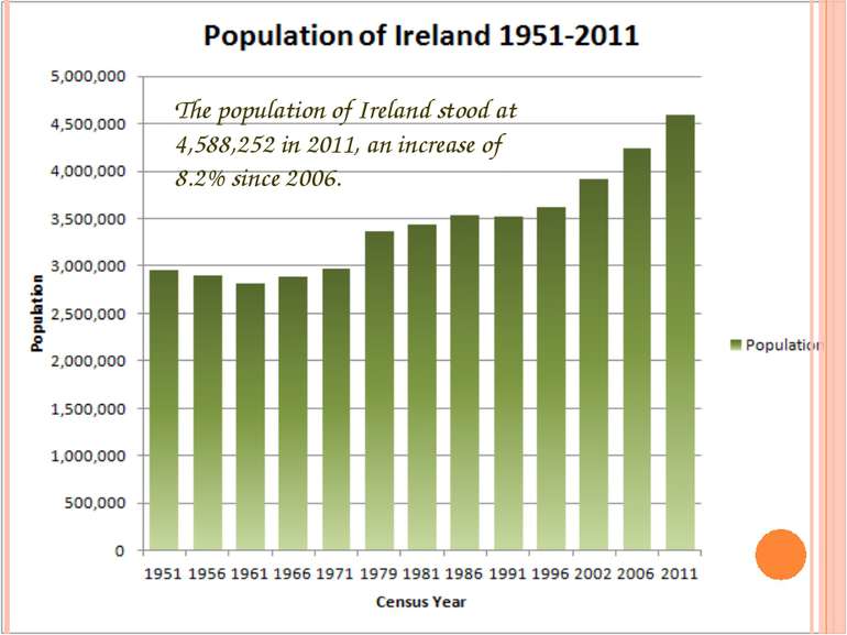 The population of Ireland stood at 4,588,252 in 2011, an increase of 8.2% sin...