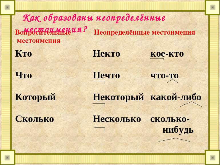 Как образованы неопределённые местоимения? Вопросительные местоимения Неопред...