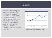Imports: machinery and transport equipment (41%), and various consumer goods ...