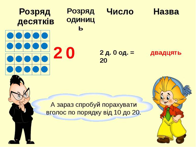 2 0 2 д. 0 од. = 20 двадцять Розряд десятків Розряд одиниць Число Назва