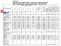 Таблиця 1 Динаміка показників складу і структури товарної продукції СВК “Андр...