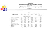 Таблиця 4 Динаміка показників рівня рентабельності 1 ц продукції у СВК “Андрі...