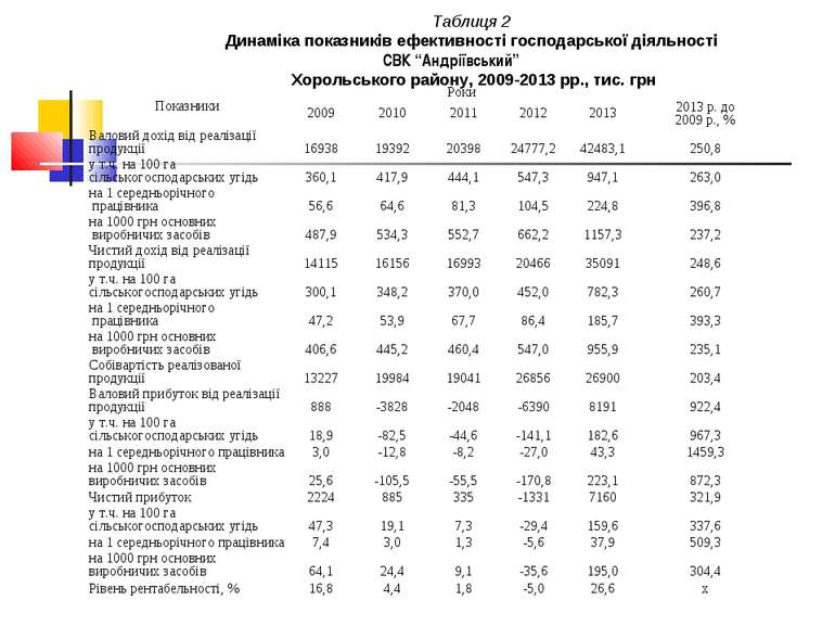 Таблиця 2 Динаміка показників ефективності господарської діяльності СВК “Андр...