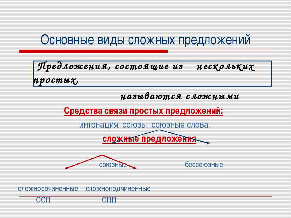 Источник предложения. Синтаксис сложного предложения. Синтаксис типы предложений. Синтаксис предложения типы предложений. Смешанные сложные предложения.