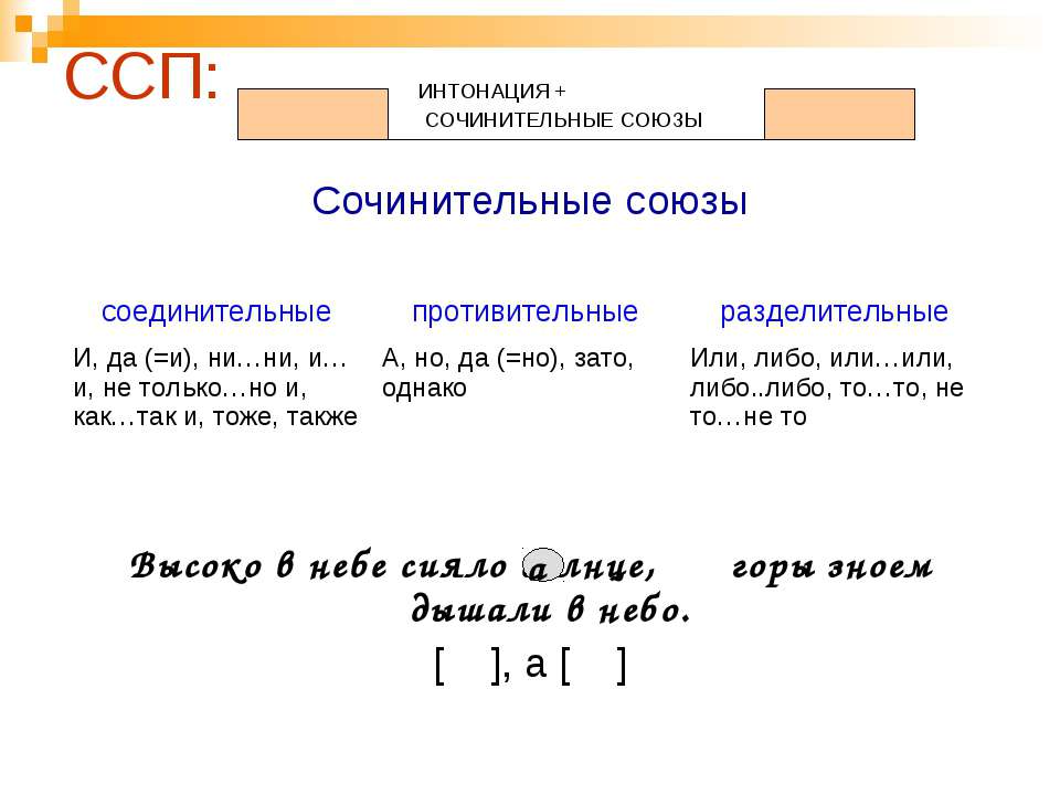 Сложные сочинительные предложения. Сложносочиненные предложения с сочинительными союзами схема. Схемы сложных предложений ССП СПП. ССП соединительные противительные соединительные разделительные. ССП СПП Союзы соединительные противительные разделительные.