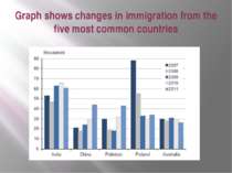 Graph shows changes in immigration from the five most common countries