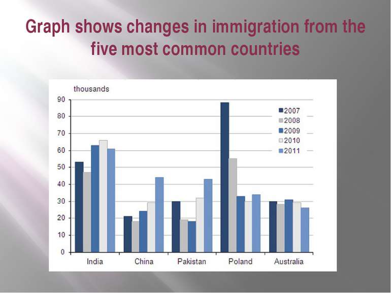 Graph shows changes in immigration from the five most common countries