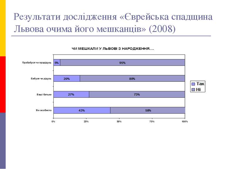 Результати дослідження «Єврейська спадщина Львова очима його мешканців» (2008)