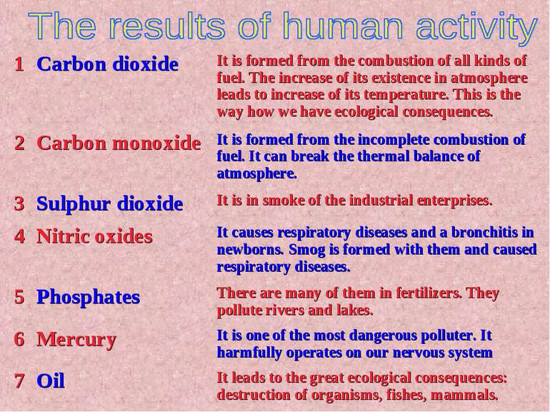 1 Carbon dioxide It is formed from the combustion of all kinds of fuel. The i...