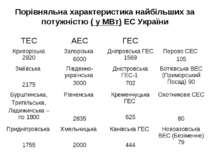 Порівняльна характеристика найбільших за потужністю ( у МВт) ЕС України ТЕС А...