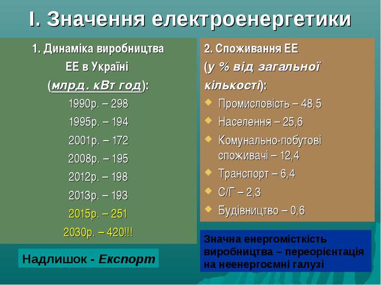 І. Значення електроенергетики 1. Динаміка виробництва ЕЕ в Україні (млрд. кВт...
