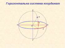 O Z Z′ S N м А h Горизонтальна система координат