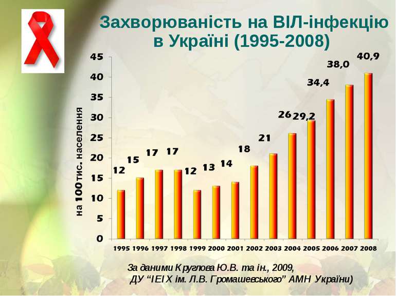 Захворюваність на ВІЛ-інфекцію в Україні (1995-2008) За даними Круглова Ю.В. ...