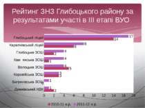 Рейтинг ЗНЗ Глибоцького району за результатами участі в ІІІ етапі ВУО