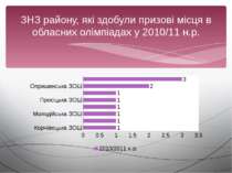 ЗНЗ району, які здобули призові місця в обласних олімпіадах у 2010/11 н.р.