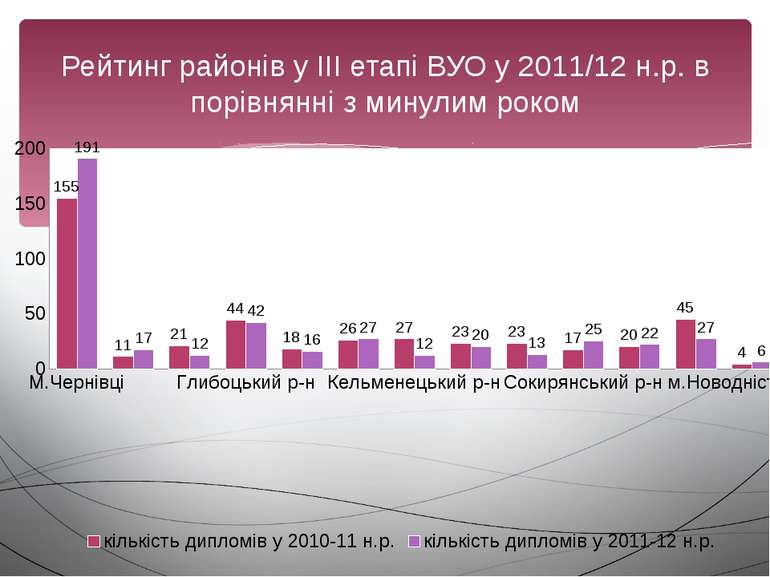 Рейтинг районів у ІІІ етапі ВУО у 2011/12 н.р. в порівнянні з минулим роком