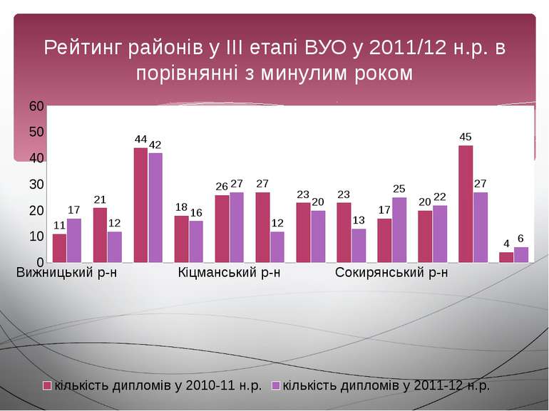 Рейтинг районів у ІІІ етапі ВУО у 2011/12 н.р. в порівнянні з минулим роком