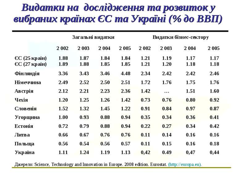 Видатки на дослідження та розвиток у вибраних країнах ЄС та Україні (% до ВВП...