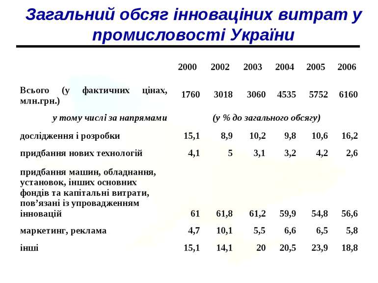 Загальний обсяг інноваціних витрат у промисловості України