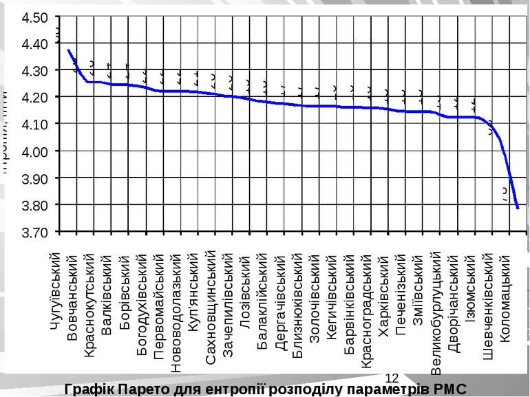 Графік Парето для ентропії розподілу параметрів РМС
