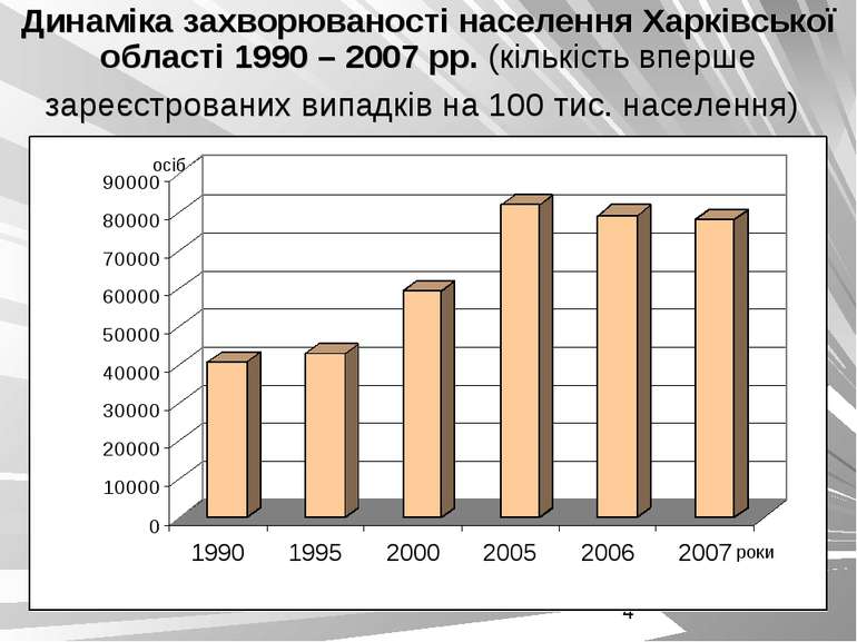 Динаміка захворюваності населення Харківської області 1990 – 2007 рр. (кількі...