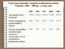 Структура операцій з акціями на фондовому ринку України у 2005 – 2009 рр. ,у ...