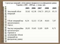 Структура операцій з облігаціями підприємств на фондовому ринку України у 200...