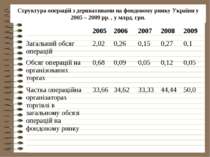Структура операцій з деривативами на фондовому ринку України у 2005 – 2009 рр...