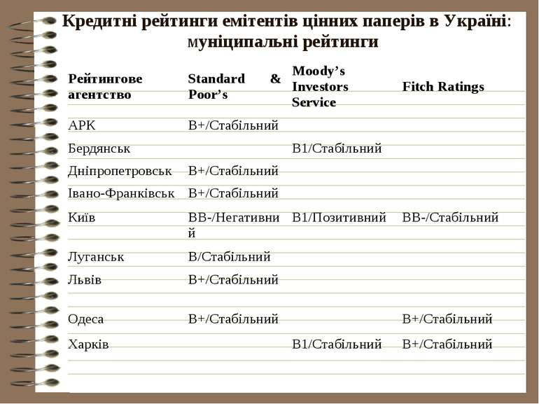 Кредитні рейтинги емітентів цінних паперів в Україні: муніципальні рейтинги