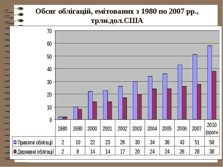 Обсяг облігацій, емітованих з 1980 по 2007 рр., трлн.дол.США