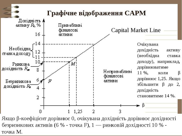 Графічне відображення САРМ  Capital Market Line Якщо β-коефіцієнт дорівнює 0,...