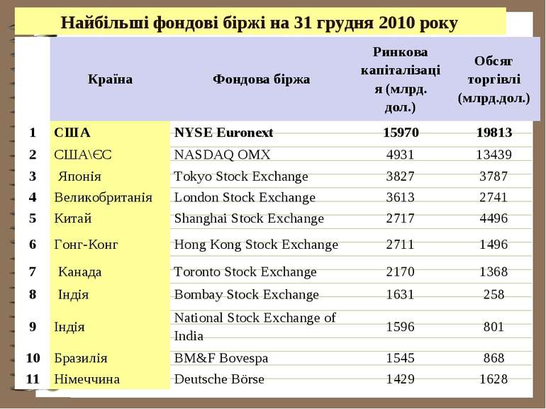 Найбільші фондові біржі на 31 грудня 2010 року Країна Фондова біржа Ринкова к...