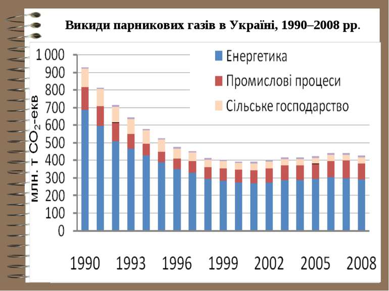 Викиди парникових газів в Україні, 1990–2008 рр.