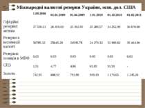 Міжнародні валютні резерви України, млн. дол. США