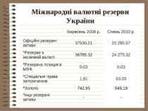 Міжнародні валютні резерви України