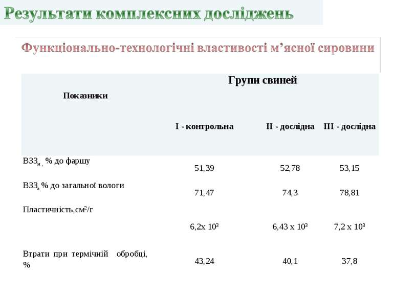 Показники Групи свиней   І - контрольна ІІ - дослідна III - дослідна ВЗЗм , %...