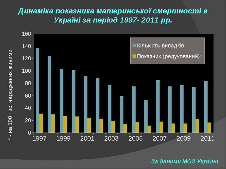 Динаміка показника материнської смертності в Україні за період 1997- 2011 рр....