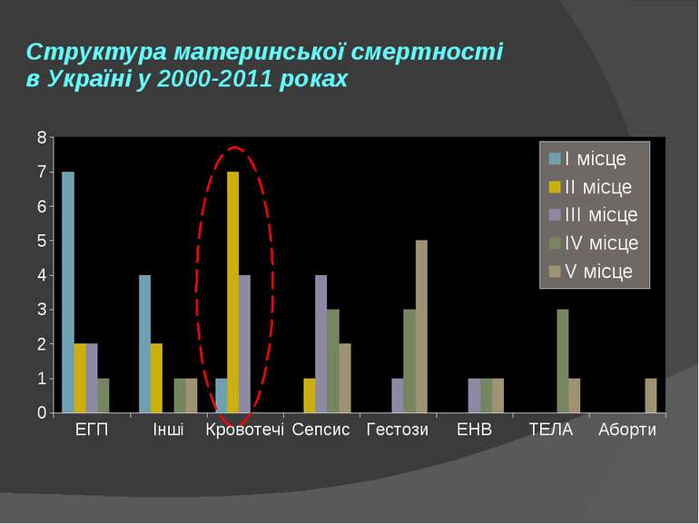 Структура материнської смертності в Україні у 2000-2011 роках
