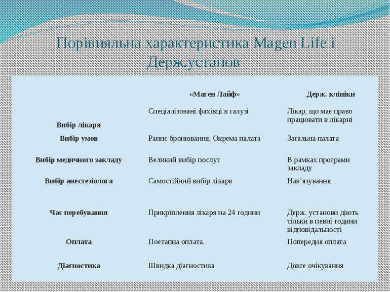 Порівняльна характеристика Magen Life і Держ.установ «МагенЛайф» Держ. клінік...